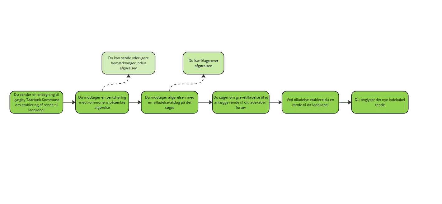 Proces for ladekabel