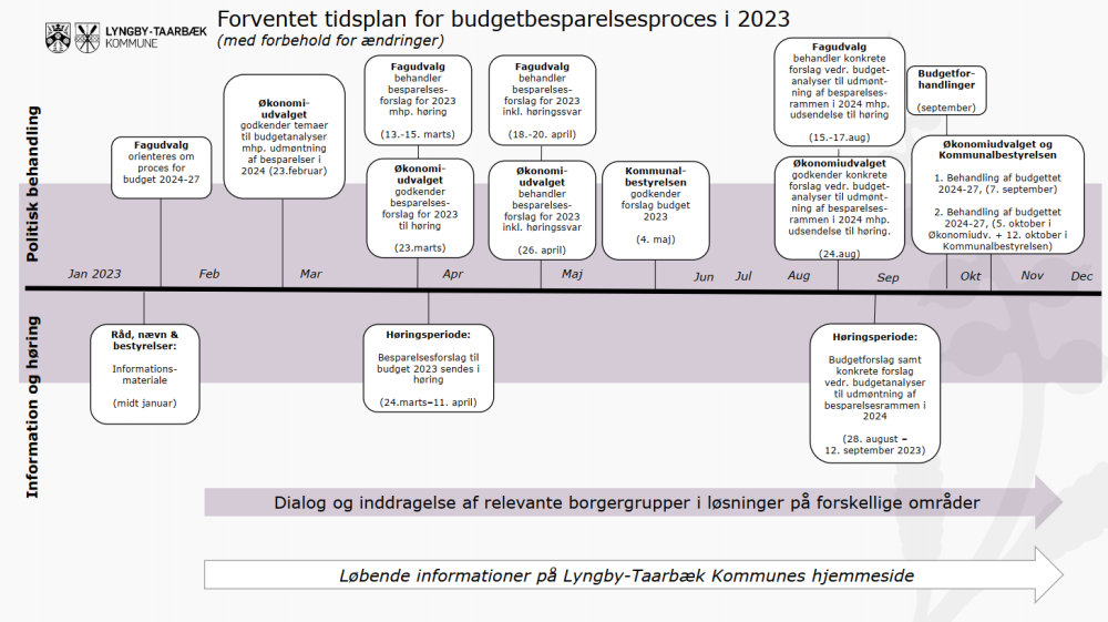 Tidsplan for budgetbesparelsesproces (grafisk fremstilling)