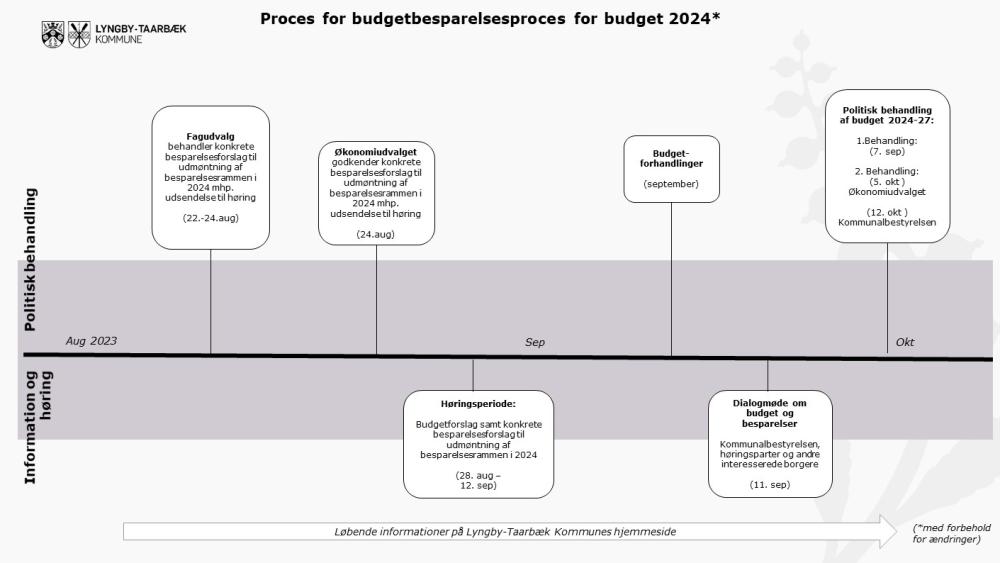Grafisk fremstilling af budgetproces 2024-27